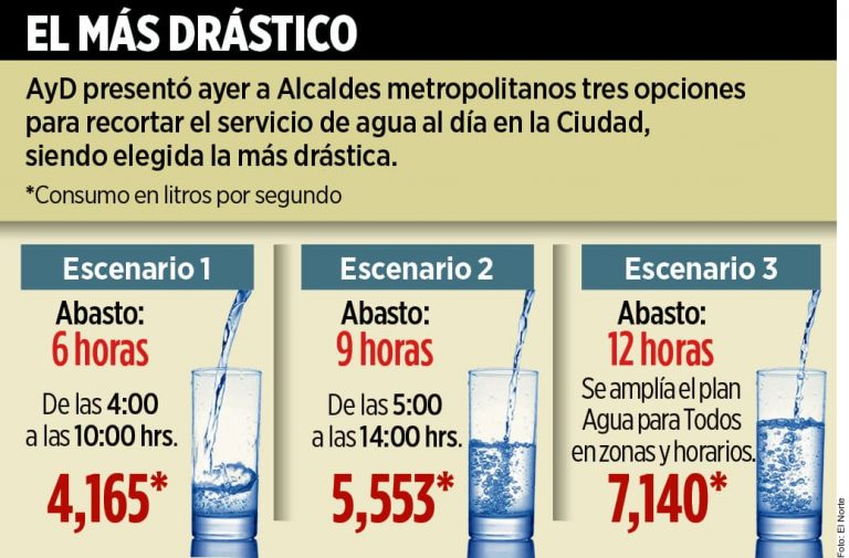 Tendrá NL al día sólo ¡6 horas de agua! Tendrá NL al día sólo ¡6 horas de agua!